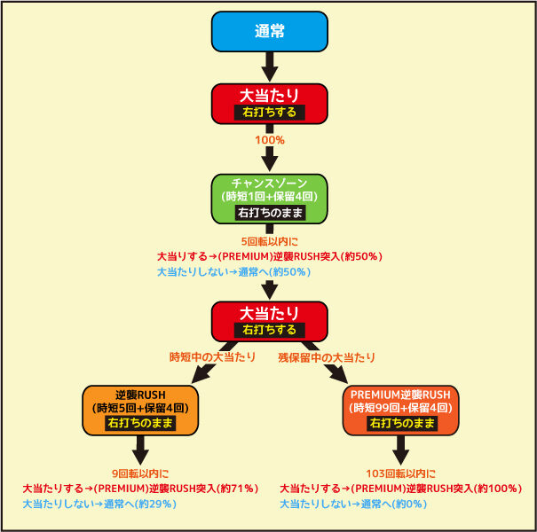 Pフィーバー機動戦士ガンダム逆襲のシャアLight ver. ゲームフロー