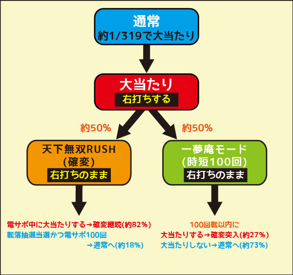 P花の慶次～蓮 ゲームフロー