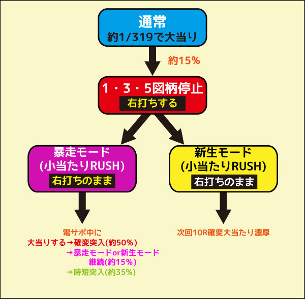 新世紀エヴァンゲリオン～シト、新生～ 1・3・5停止時