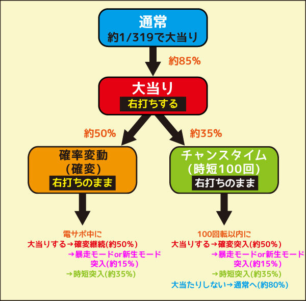 新世紀エヴァンゲリオン～シト、新生～ 図柄揃い時