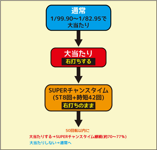 PAぶいぶい！ゴジラ N4-K6 ゲームフロー