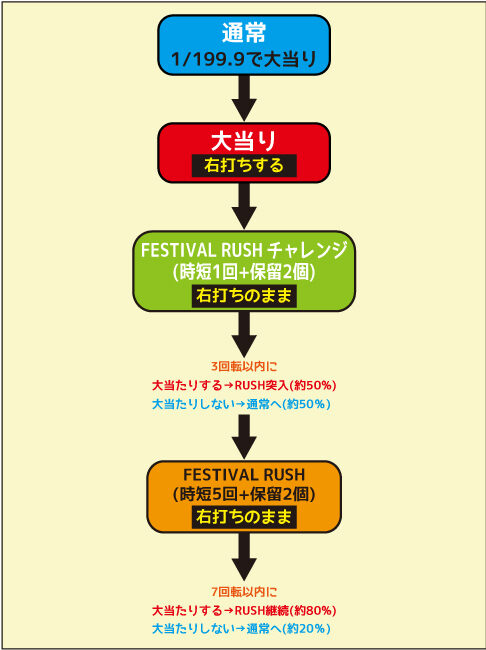 ぱちんこAKB48ワン・ツー・スリー！！ フェスティバル ゲームフロー