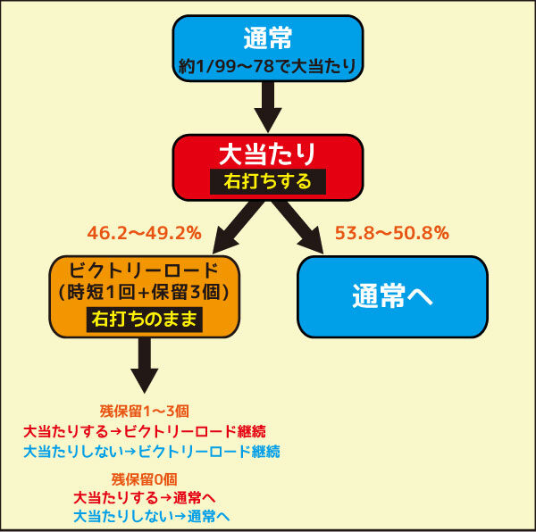 Pホームランキング ゲームフロー