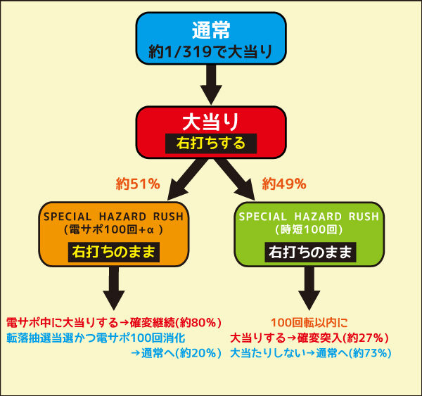 Pフィーバー バイオハザード リベレーションズ2 ゲームフロー
