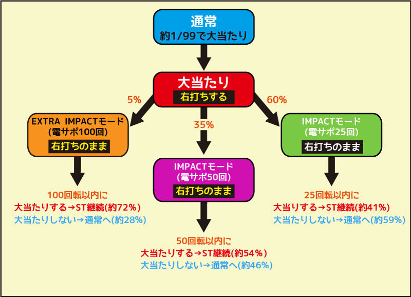 ヱヴァンゲリヲン13 EXTRA model ゲームフロー