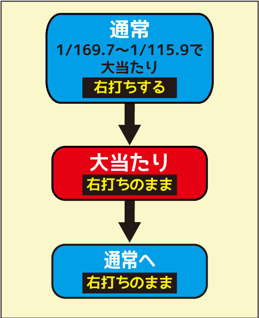 P笑点 ゲームフロー