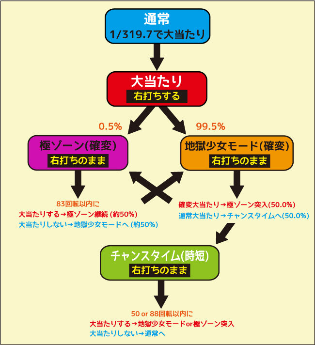 P地獄少女 四 ゲームフロー