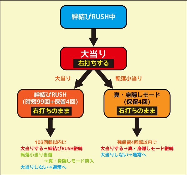 Pひぐらしのなく頃に~廻~319ver.~ 絆結びRUSH中