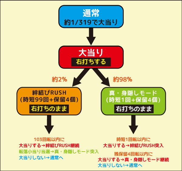 Pひぐらしのなく頃に~廻~319ver.~ 初当たり時