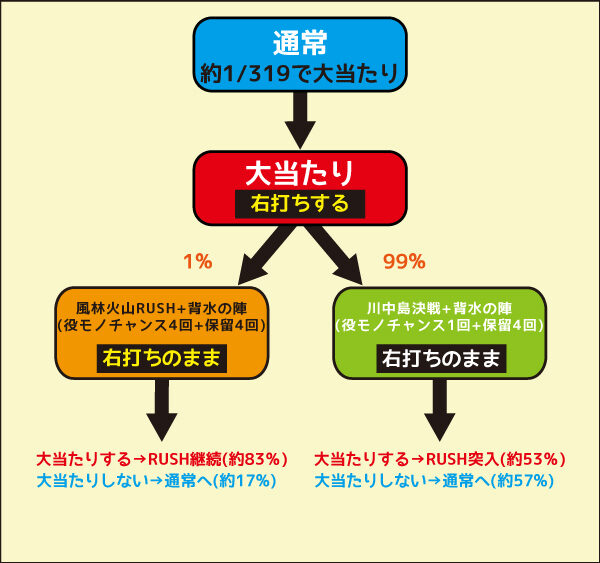 P闘将覇伝 ゲームフロー