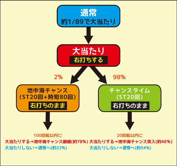 PAスーパー海物語IN地中海 ゲームフロー