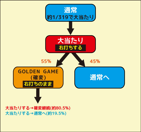 Pビッグドリーム2激神 ゲームフロー