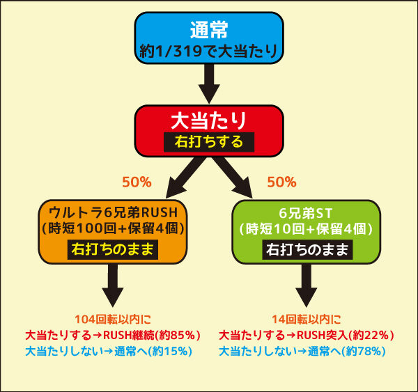 ぱちんこ ウルトラ6兄弟 ゲームフロー