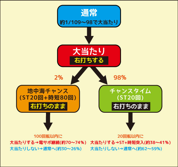 PAスーパー海物語IN地中海GO ゲームフロー