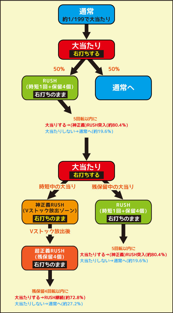 PヤッターマンVVV ゲームフロー