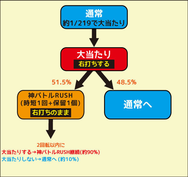 Pゴッドイーター神撃90Ver. ゲームフロー