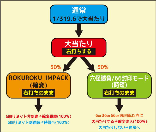 P ROKUROKU 6000Ver. ゲームフロー