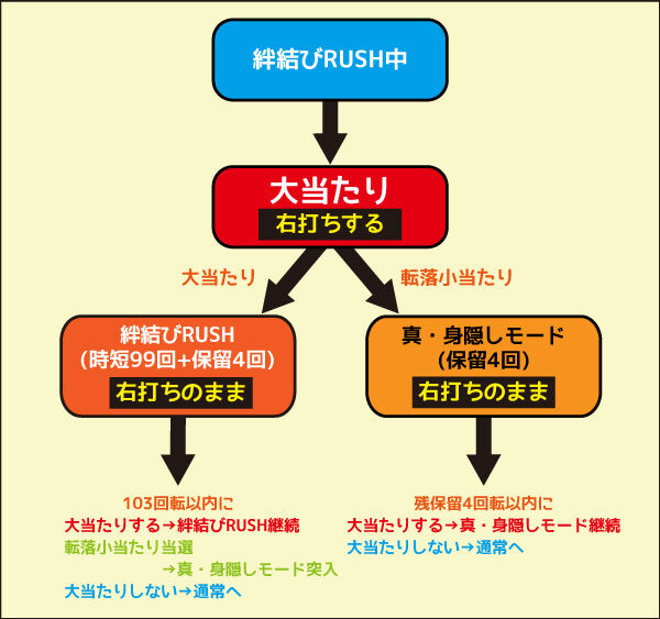 Pひぐらしのなく頃に～廻～219Ver.～ 絆結びRUSH中