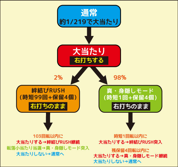 Pひぐらしのなく頃に～廻～219Ver.～ 初当たり時