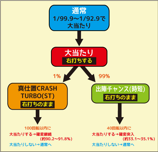 PAぱちんこ 新・必殺仕置人 TURBOGORAKU Version ゲームフロー