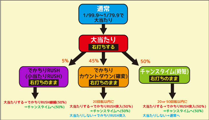 PAでかちりラッシュ ゲームフロー