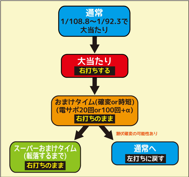P DD北斗の拳 ～主役はジャギ！！～ユリアVer. ゲームフロー