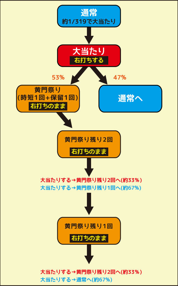 P真・黄門ちゃま ゲームフロー