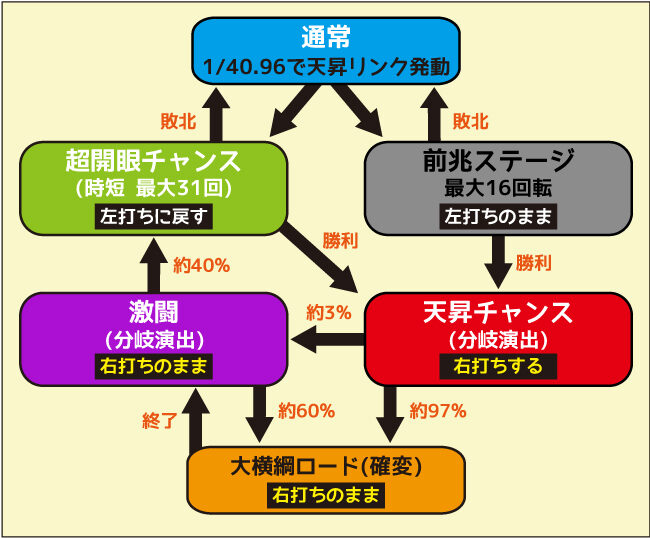 P天昇！姫相撲 ゲームフロー