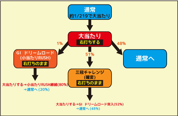 P GⅠDREAMROAD ゲームフロー