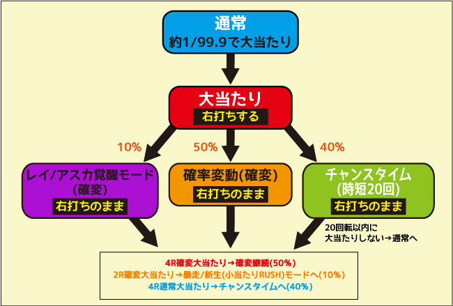 新世紀エヴァンゲリオン~シト、新生~PREMIUM MODEL ゲームフロー