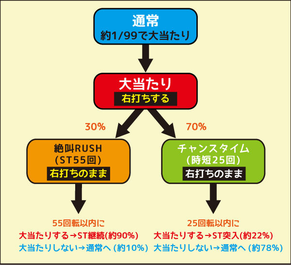 Pおばけらんど怪GL ゲームフロー