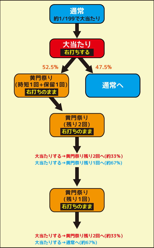 P真・黄門ちゃま ライトミドル ゲームフロー