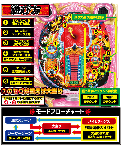 Pデカビスカス ゲームフロー