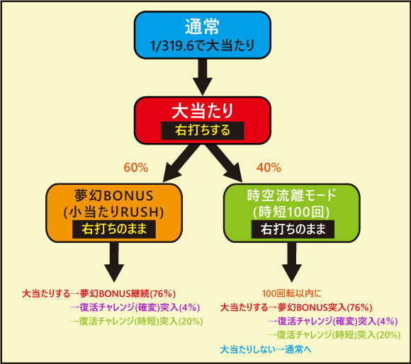 P烈火の炎3 TYPE-R ゲームフロー