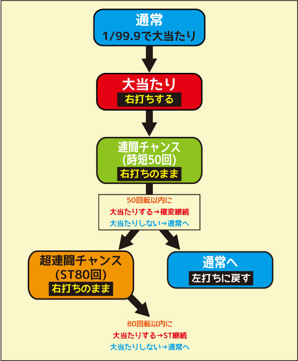 PA GⅠDREAM駿 ゲームフロー