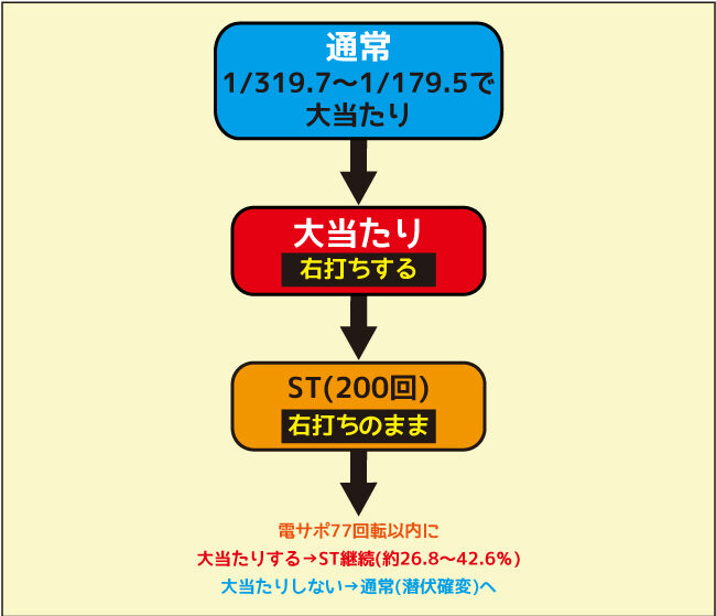 P炎のドラム魂 ゲームフロー