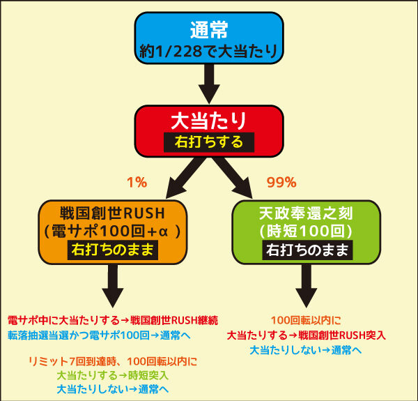 P戦国BASARA ゲームフロー