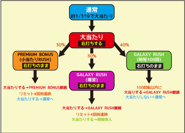 P銀河鉄道999 PREMIUM ゲームフロー