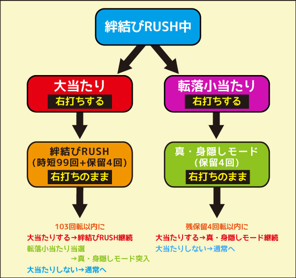 Pひぐらしのなく頃に～憩～ 絆結びRUSH中
