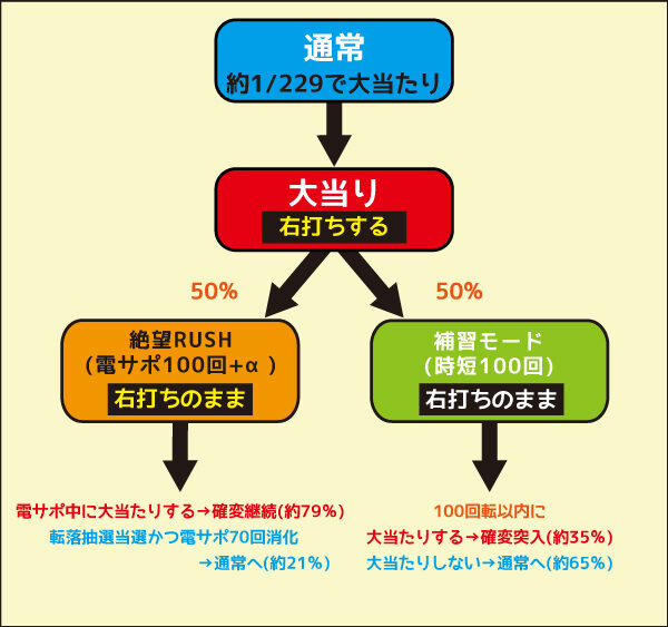 Pダンガンロンパ ゲームフロー