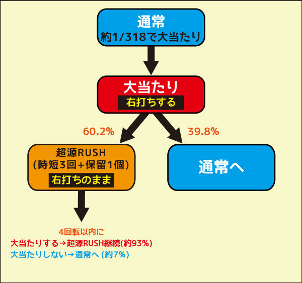 P大工の源さん 超韋駄天 ゲームフロー