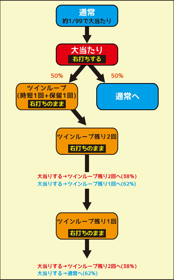 Pツインループ花満開GLA ゲームフロー