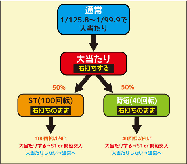Pミニミニモンスター4a ゲームフロー