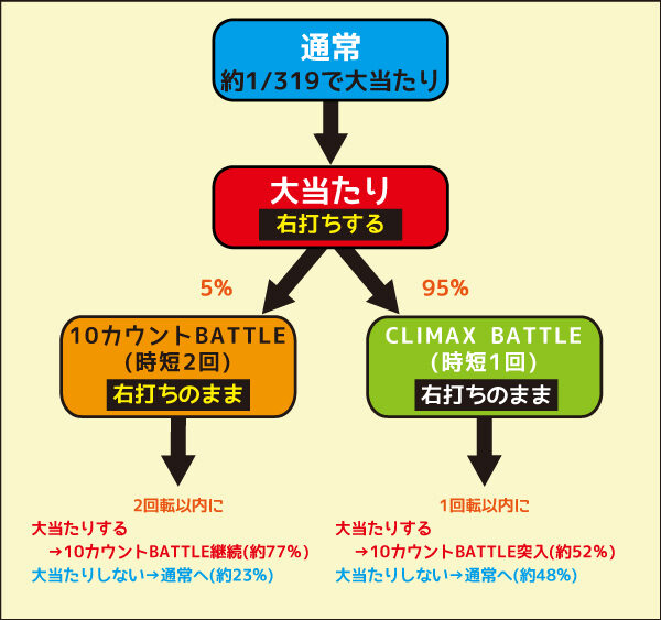 P10カウントチャージ絶狼 ゲームフロー