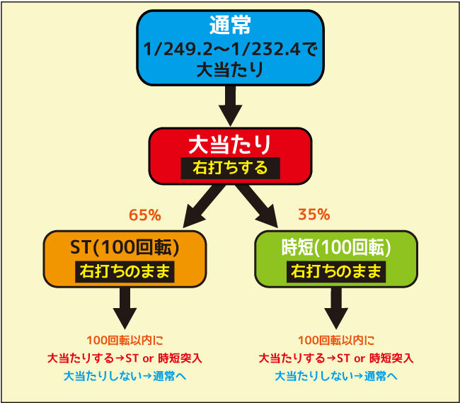 Pミニミニモンスター4LM ゲームフロー