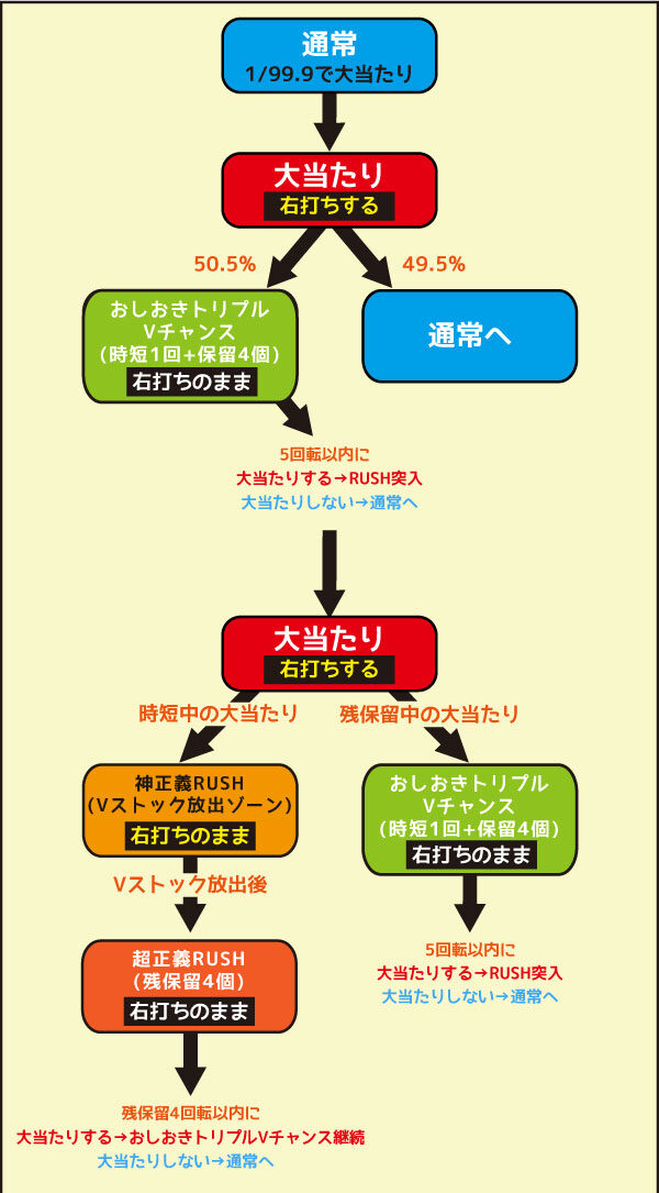 PAヤッターマンVVV ゲームフロー