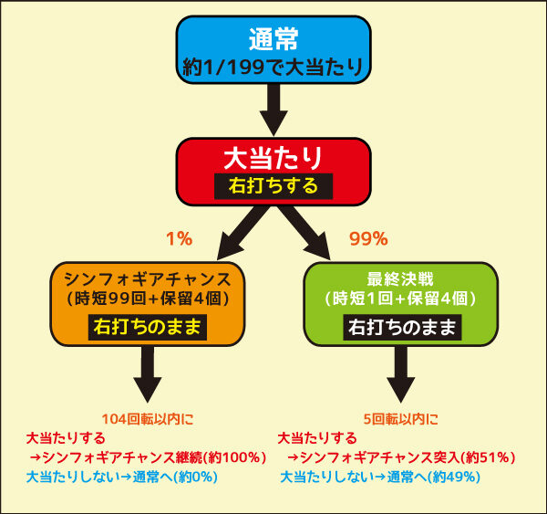 Pフィーバー戦姫絶唱シンフォギア2 初当たり時