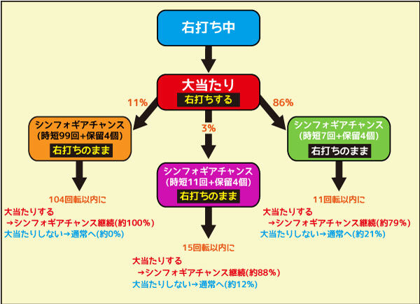 Pフィーバー戦姫絶唱シンフォギア2 右打ち中