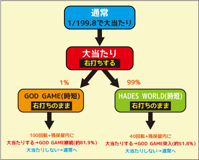 Pアナザーゴッドハーデス ザ・ワールド ゲームフロー