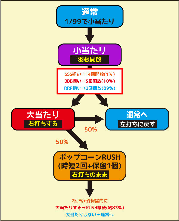 Pビッグポップコーン V入賞経由